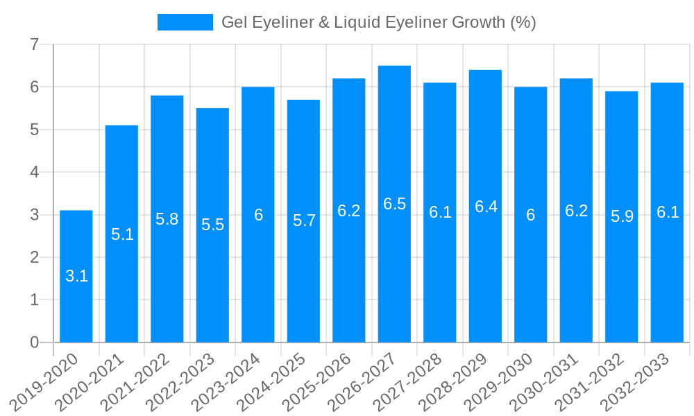 Gel Eyeliner & Liquid Eyeliner Growth