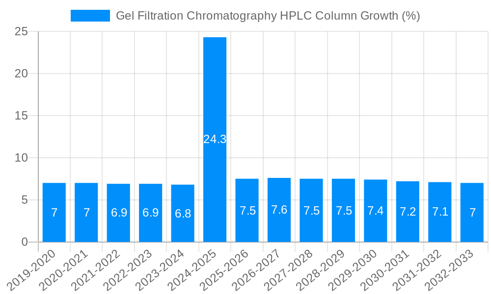 Gel Filtration Chromatography HPLC Column Growth