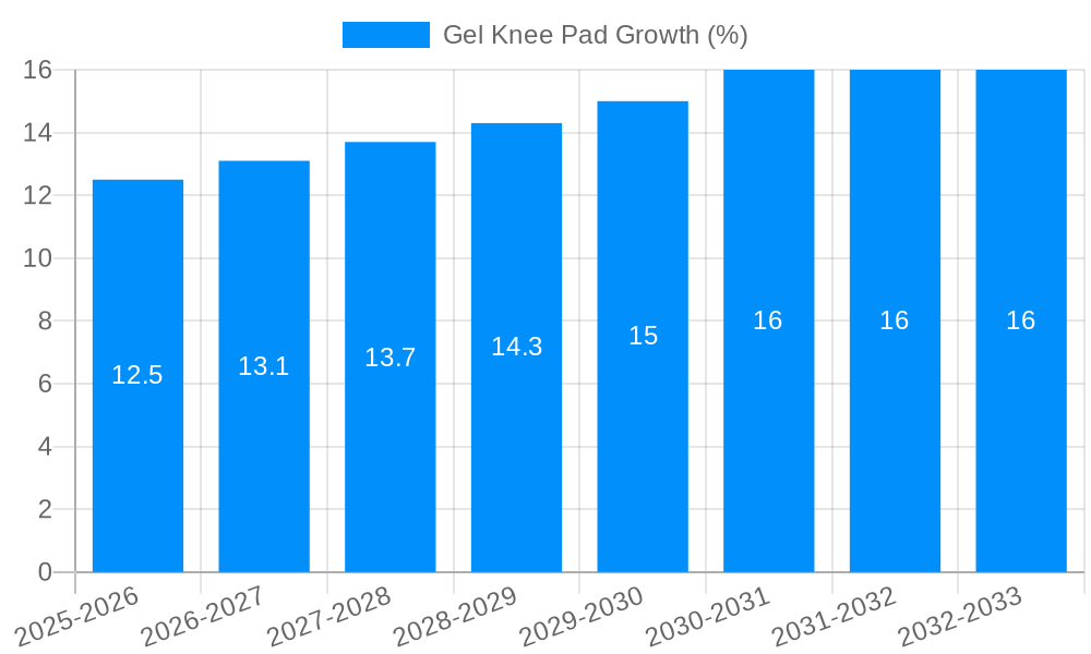 Gel Knee Pad Growth