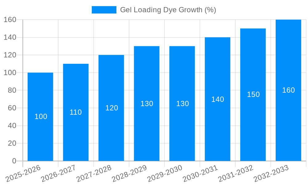 Gel Loading Dye Growth