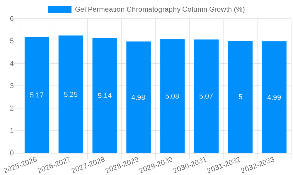 Gel Permeation Chromatography Column Growth