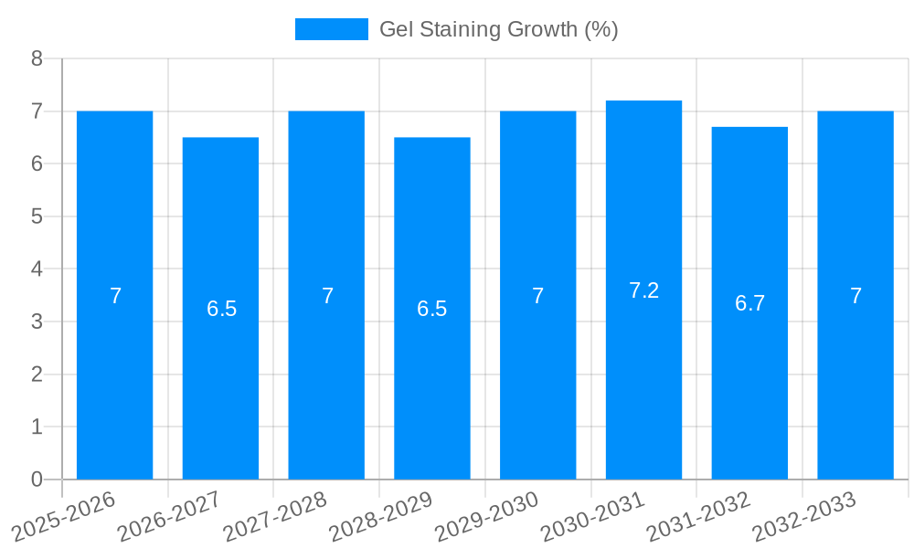 Gel Staining Growth