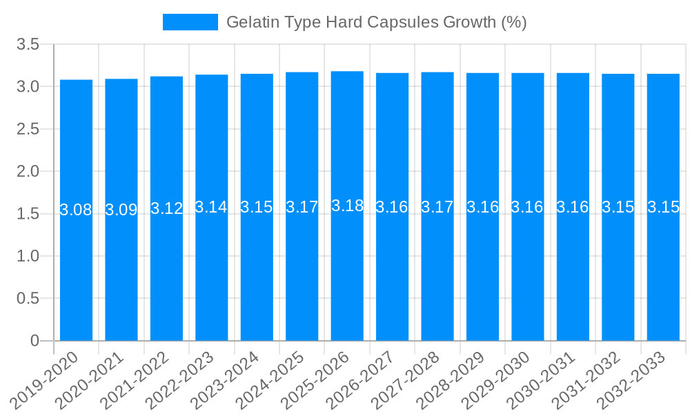 Gelatin Type Hard Capsules Growth