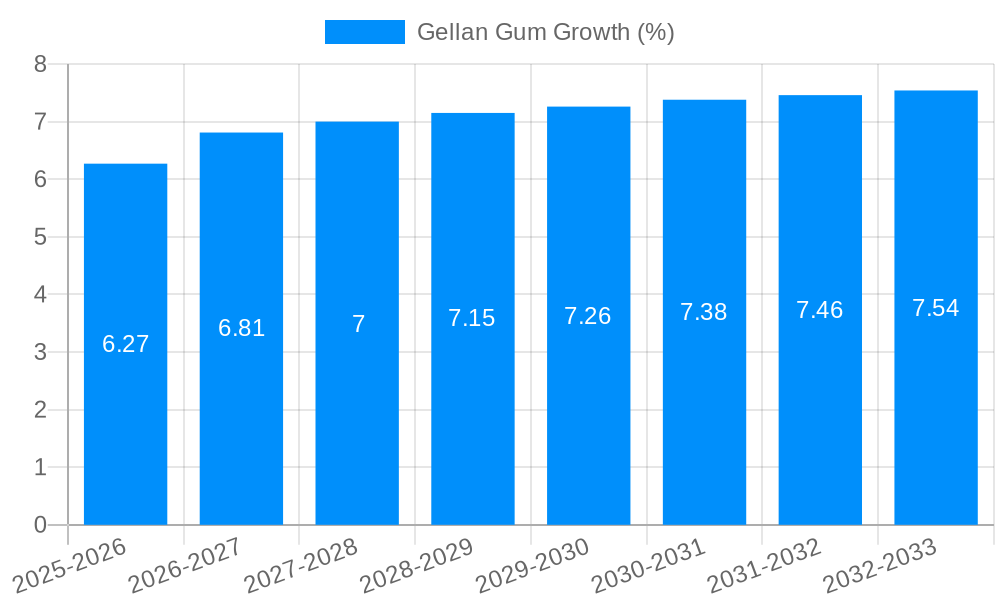 Gellan Gum Growth