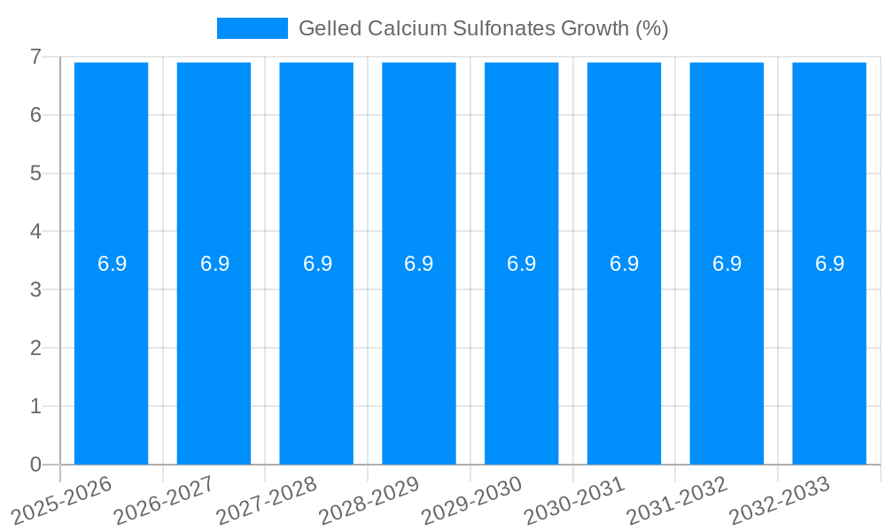 Gelled Calcium Sulfonates Growth