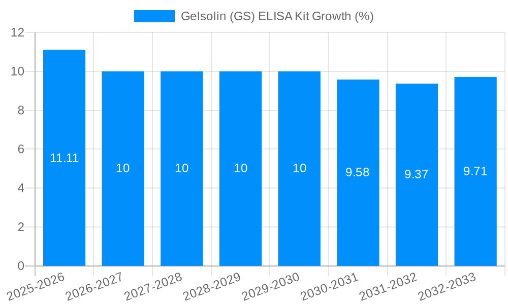 Gelsolin (GS) ELISA Kit Growth