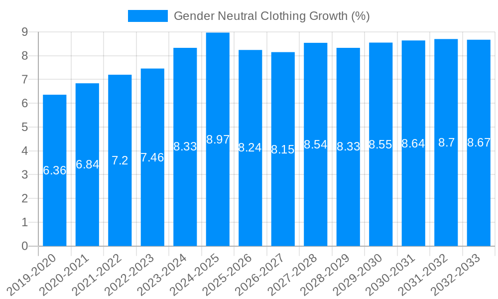 Gender Neutral Clothing Growth