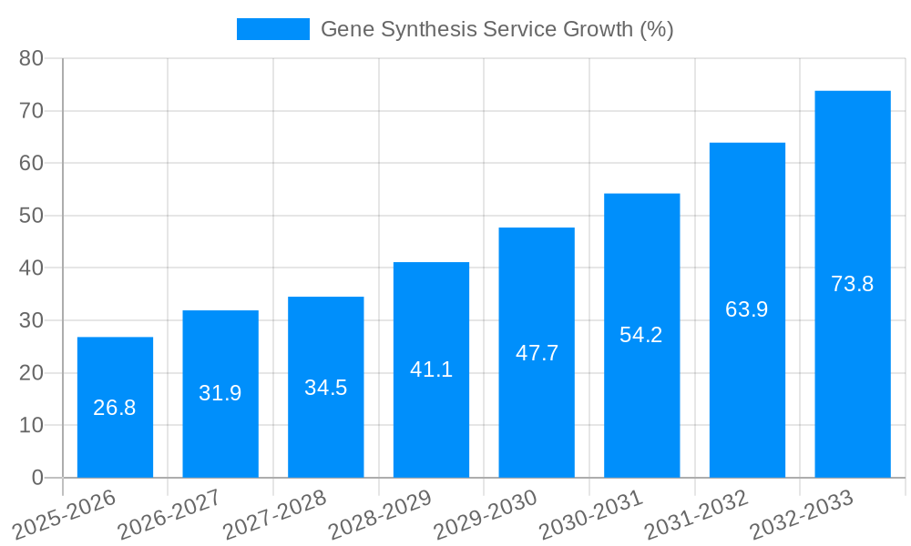 Gene Synthesis Service Growth