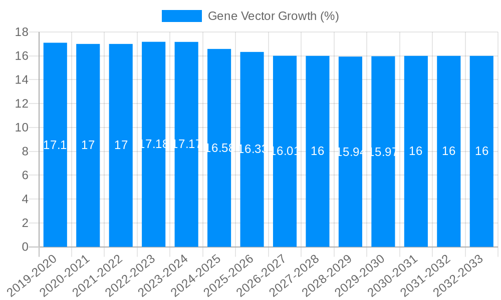 Gene Vector Growth