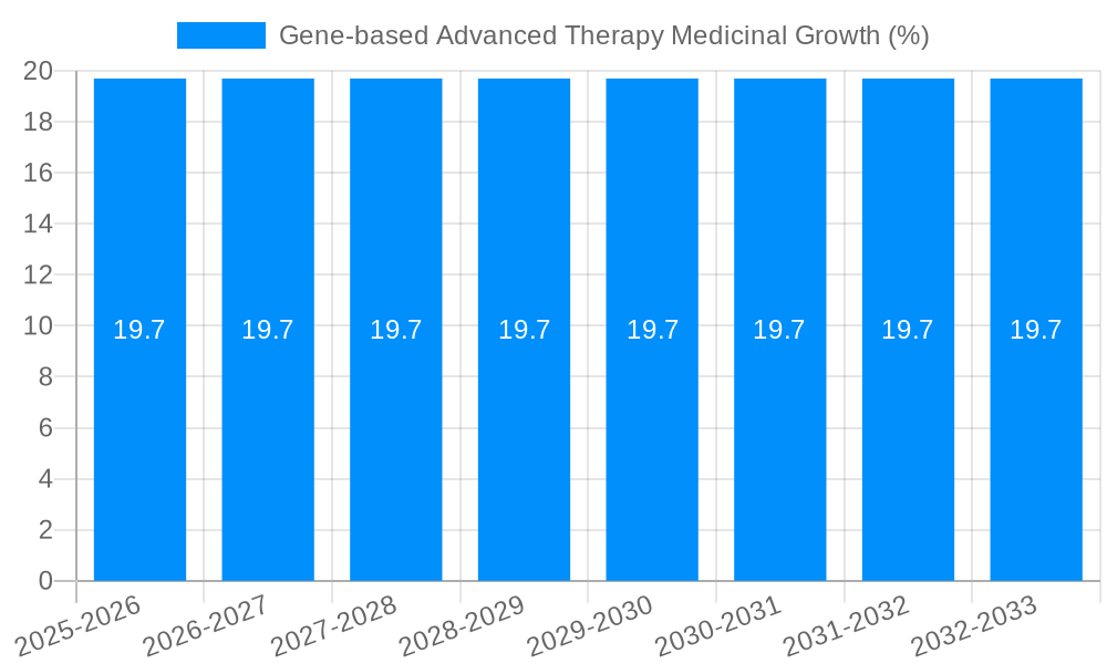 Gene-based Advanced Therapy Medicinal Growth