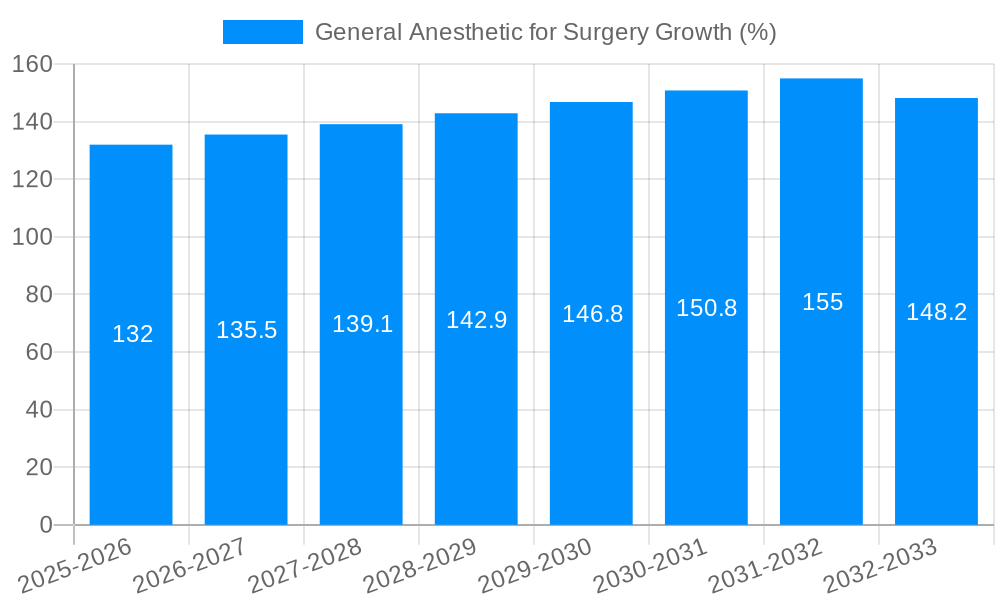 General Anesthetic for Surgery Growth
