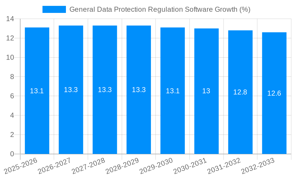 General Data Protection Regulation Software Growth