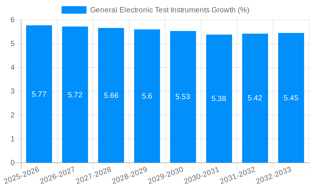 General Electronic Test Instruments Growth
