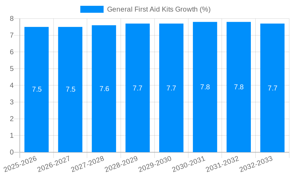 General First Aid Kits Growth
