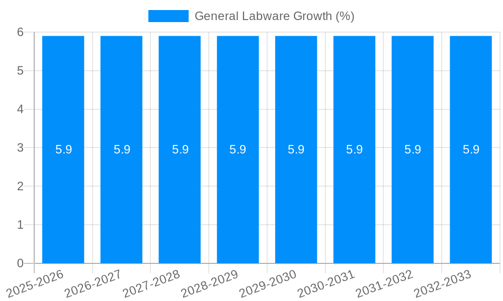 General Labware Growth