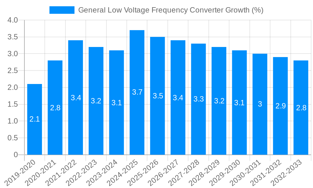 General Low Voltage Frequency Converter Growth