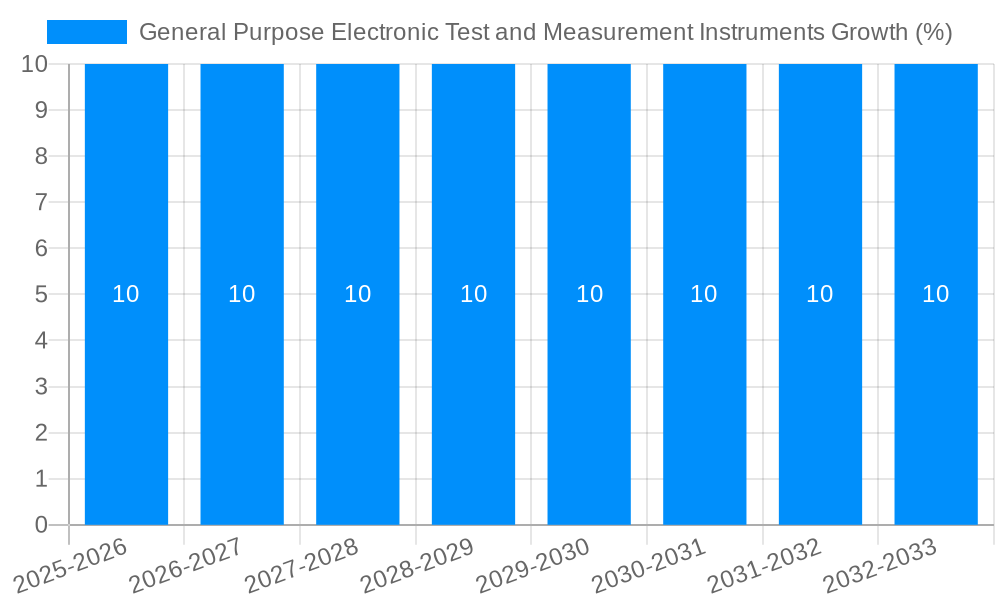General Purpose Electronic Test and Measurement Instruments Growth