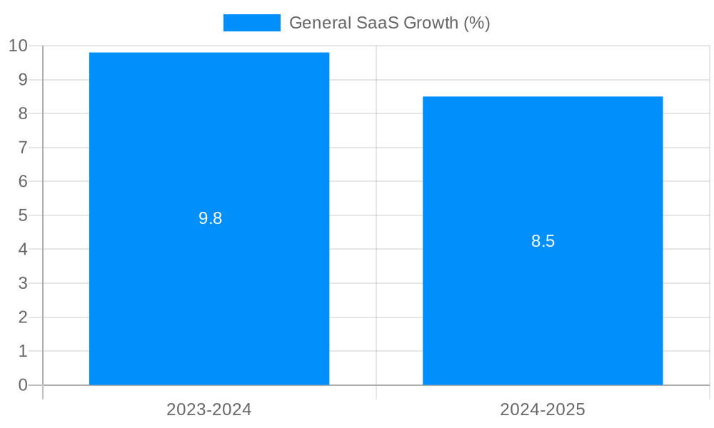 General SaaS Growth