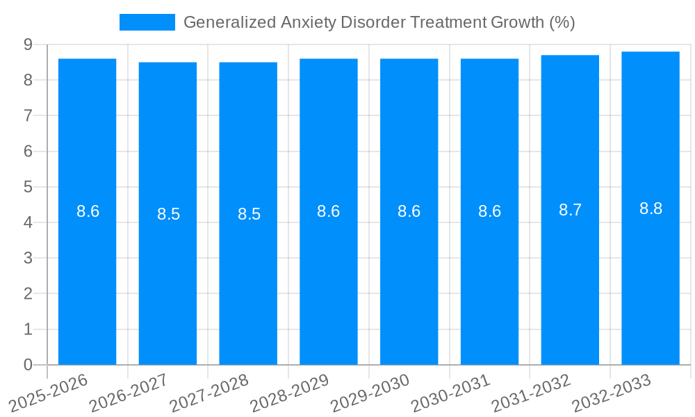 Generalized Anxiety Disorder Treatment Growth