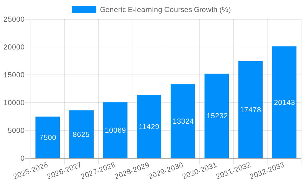 Generic E-learning Courses Growth
