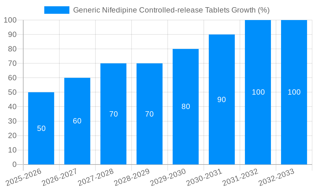 Generic Nifedipine Controlled-release Tablets Growth