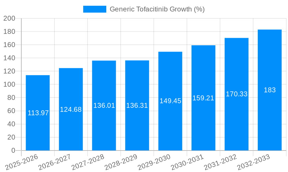 Generic Tofacitinib Growth