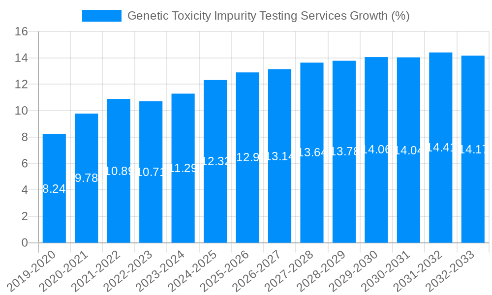 Genetic Toxicity Impurity Testing Services Growth