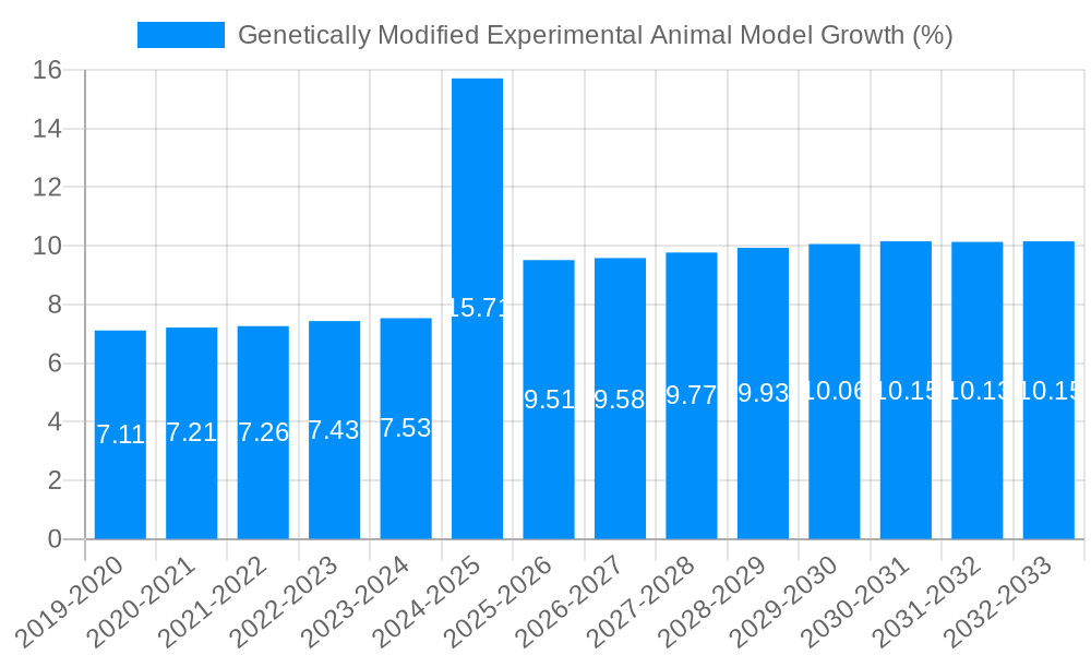 Genetically Modified Experimental Animal Model Growth