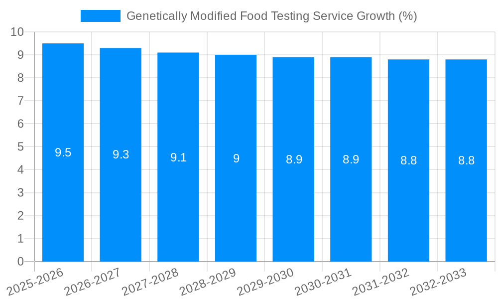 Genetically Modified Food Testing Service Growth