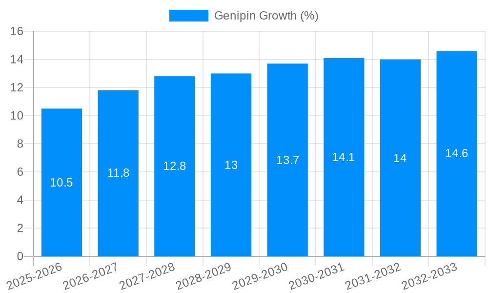 Genipin Growth