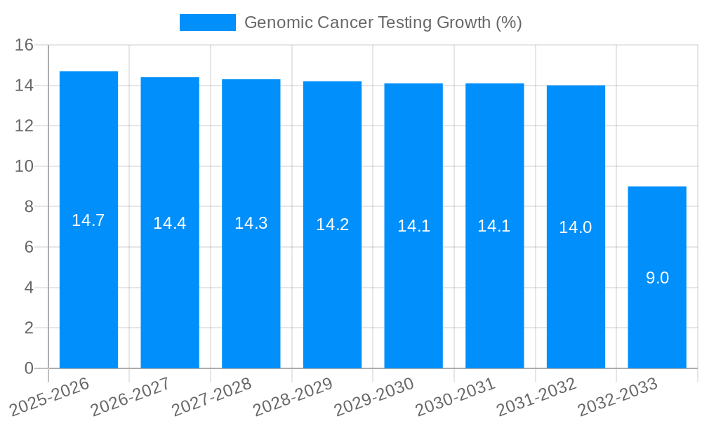 Genomic Cancer Testing Growth