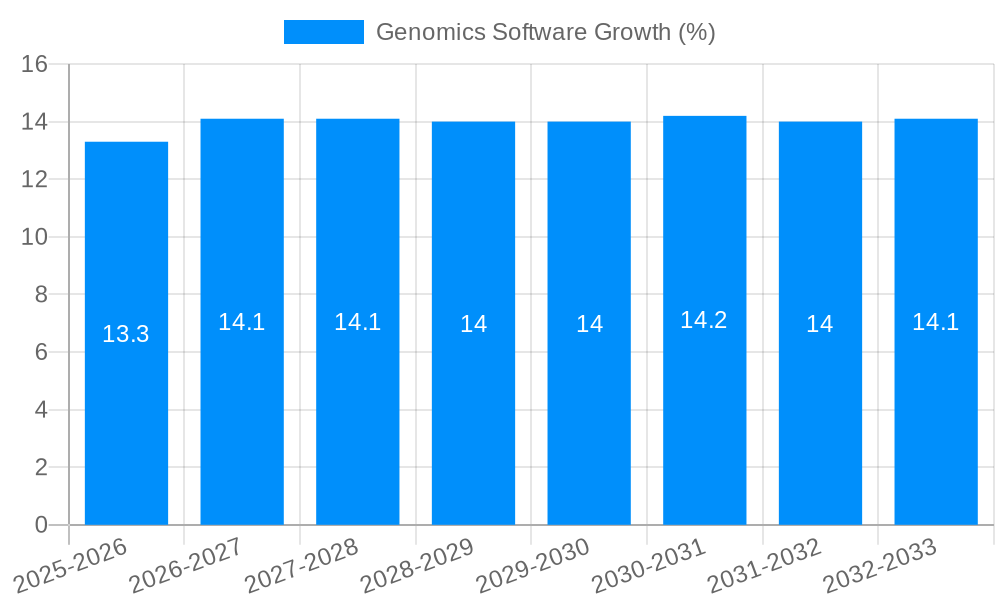 Genomics Software Growth