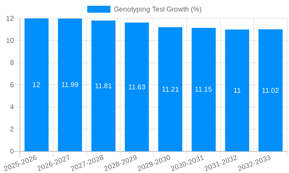 Genotyping Test Growth