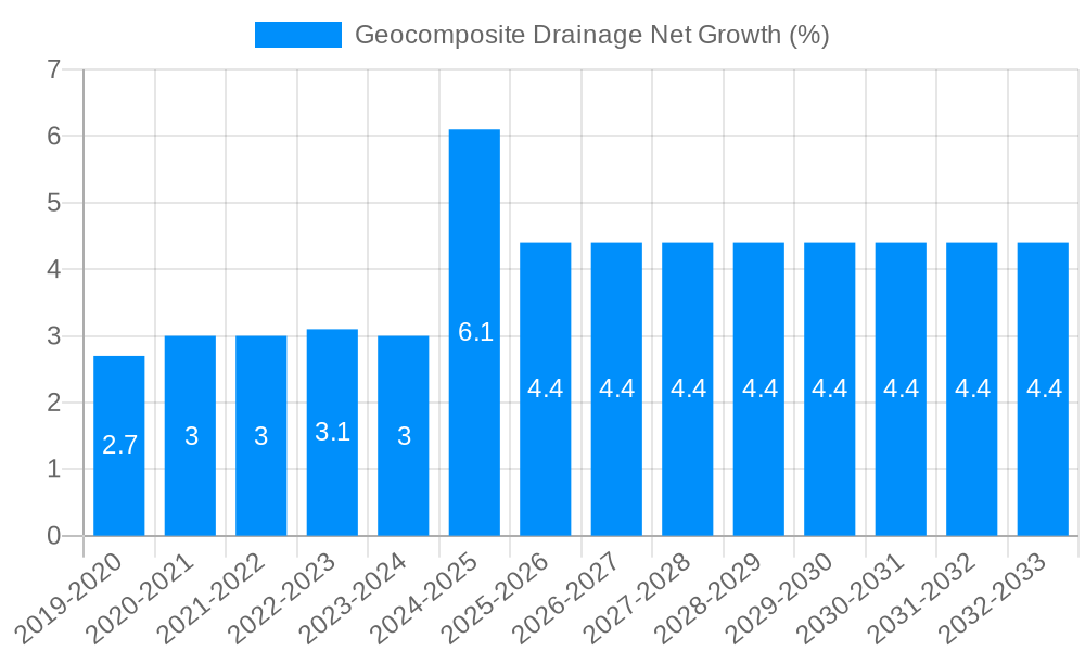 Geocomposite Drainage Net Growth