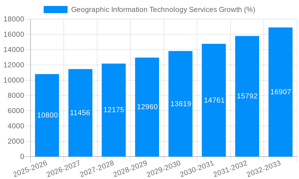 Geographic Information Technology Services Growth