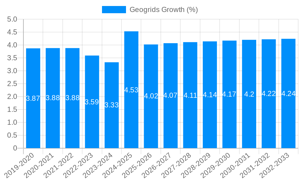 Geogrids Growth