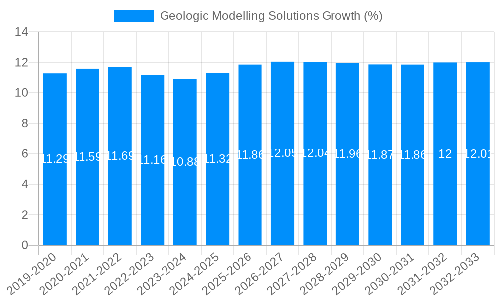 Geologic Modelling Solutions Growth