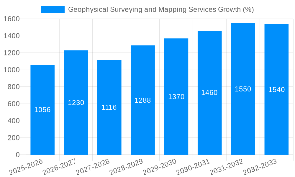 Geophysical Surveying and Mapping Services Growth