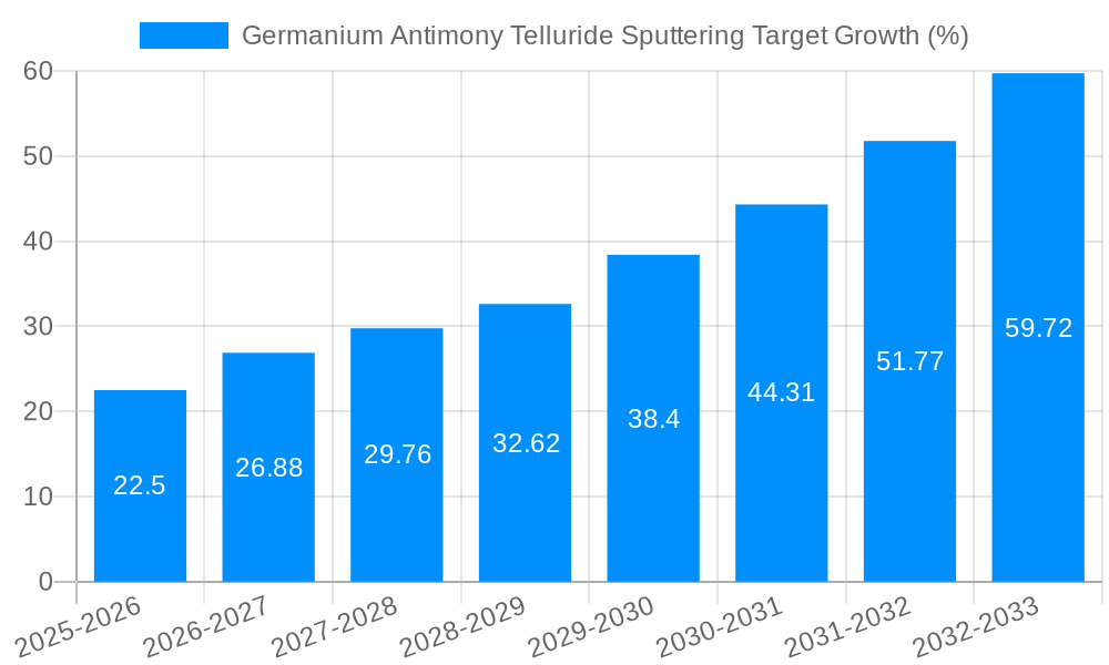 Germanium Antimony Telluride Sputtering Target Growth