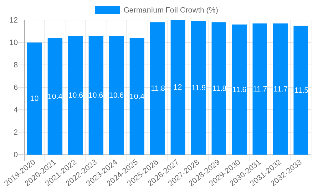 Germanium Foil Growth
