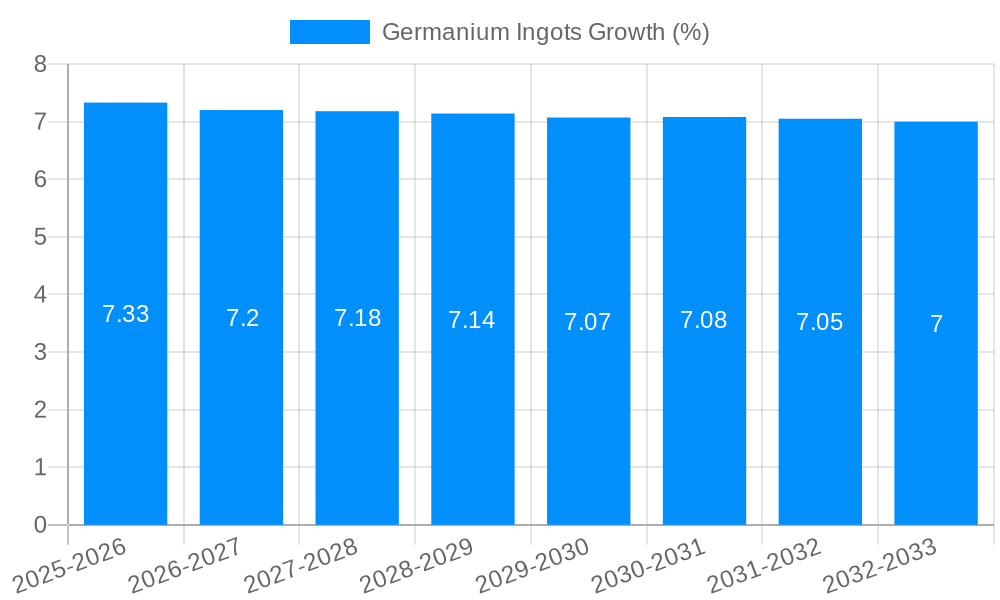 Germanium Ingots Growth