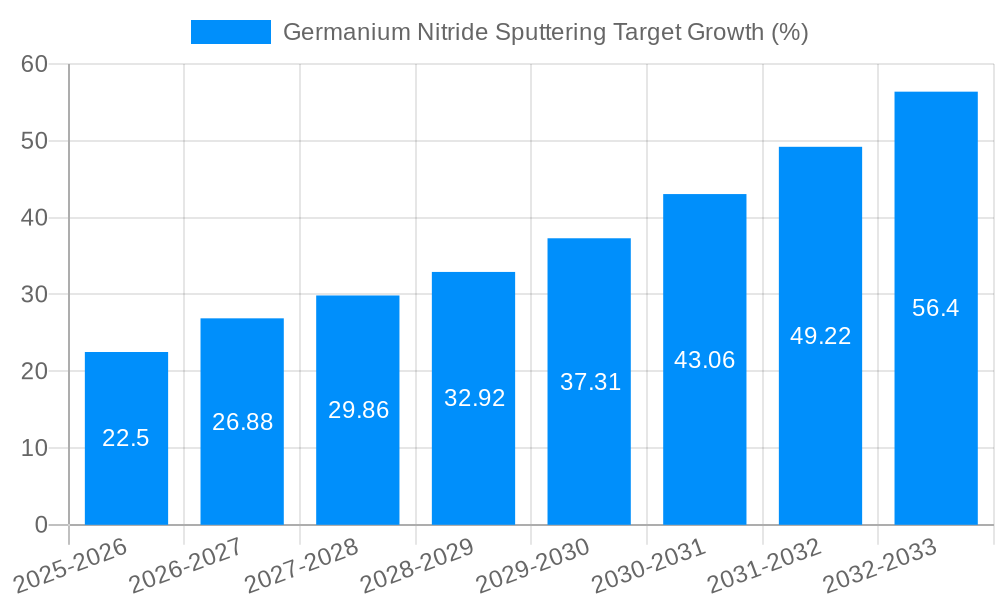Germanium Nitride Sputtering Target Growth