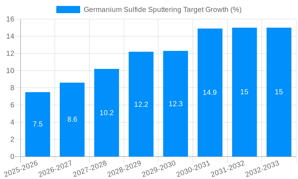 Germanium Sulfide Sputtering Target Growth