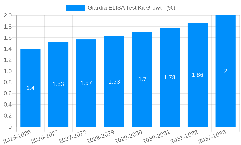 Giardia ELISA Test Kit Growth