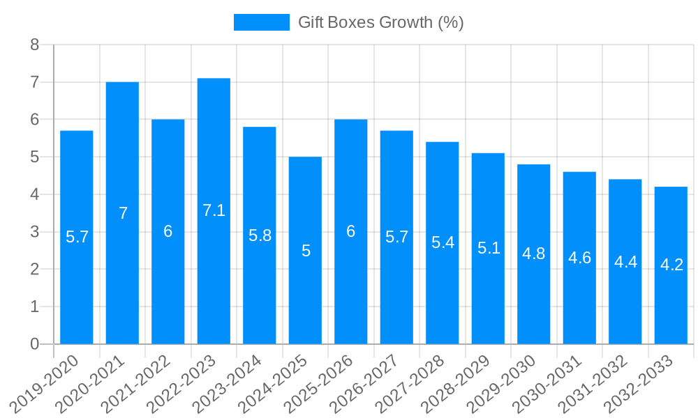 Gift Boxes Growth