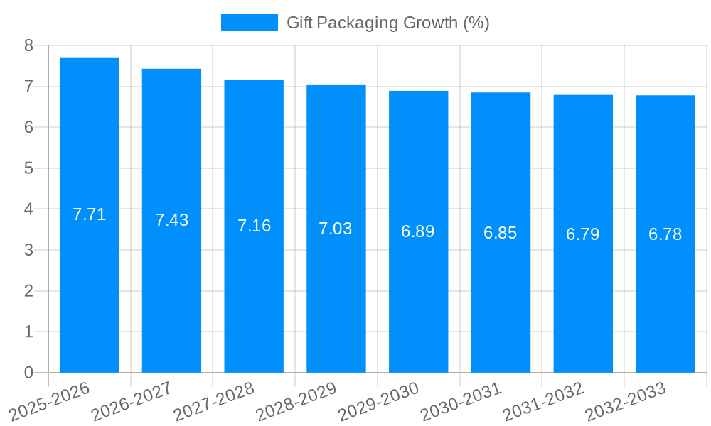 Gift Packaging Growth