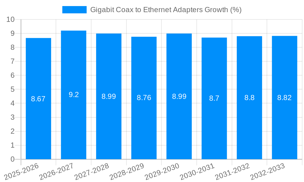 Gigabit Coax to Ethernet Adapters Growth