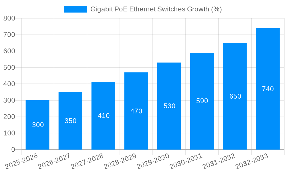 Gigabit PoE Ethernet Switches Growth
