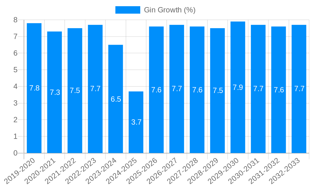 Gin Growth