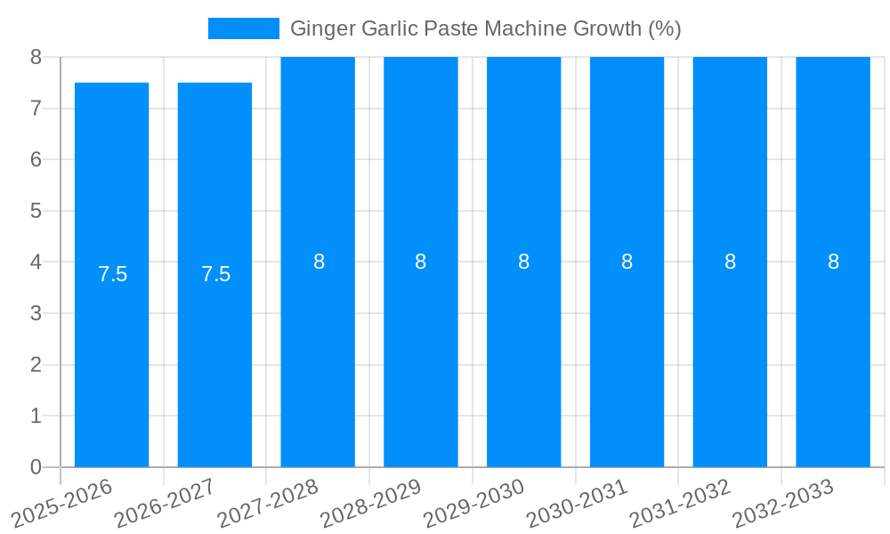 Ginger Garlic Paste Machine Growth